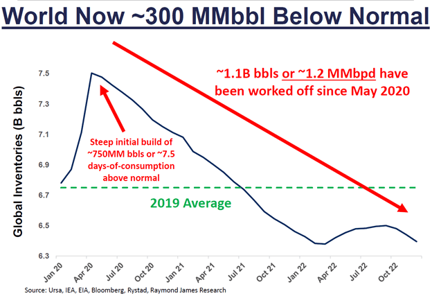 World Now 300 MMbbl Below Normal