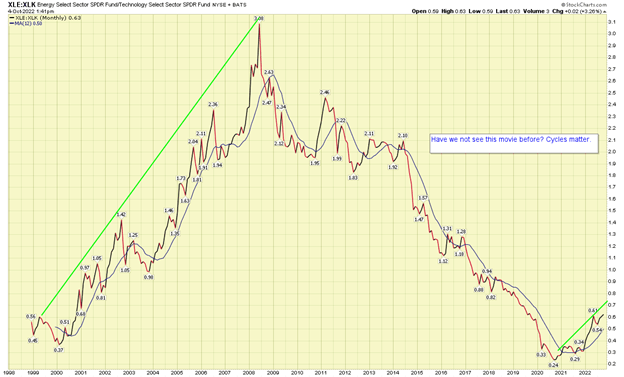 Energy Select Sector line graph