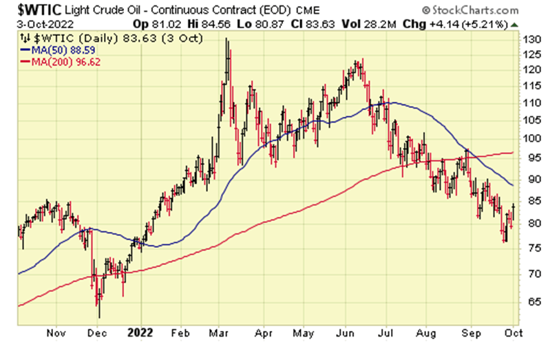 Line graph showing light crude oil