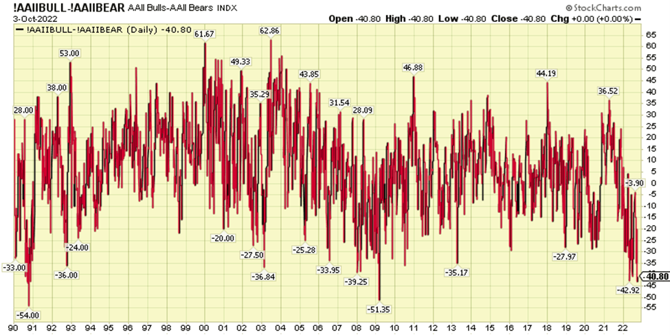 Retail sentiment 2009 line graph