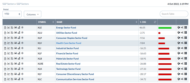 S&P Sectors chg %