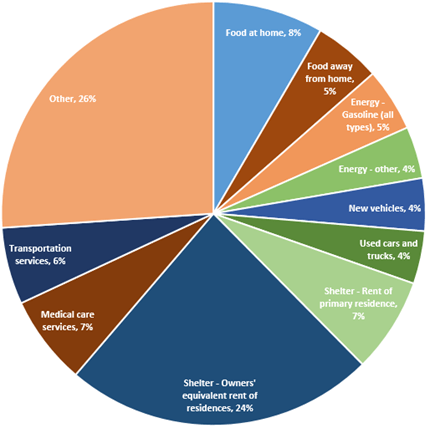 Stats on pie graph