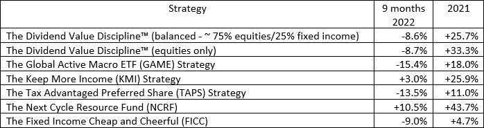 Strategy percentages 9 months of 2022 and 2021