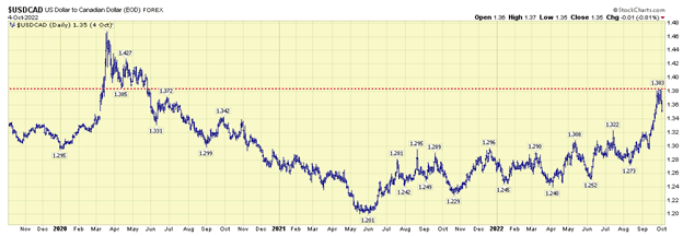 US dollar to Canadian line graph.