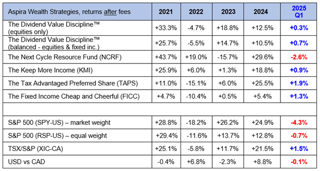 Aspira Wealth Strategies Returns After Fees
