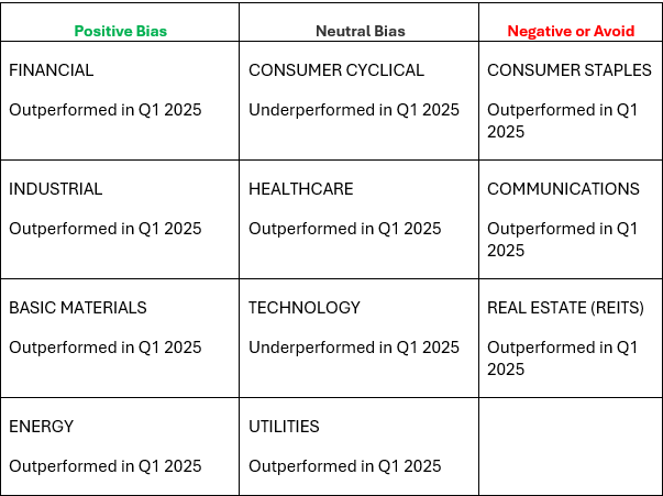 Bias Table