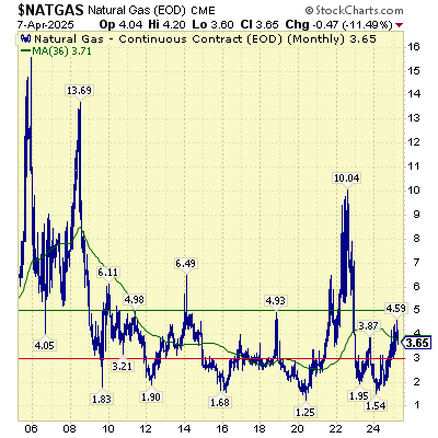 NATGAS-aspira-wealth-chart