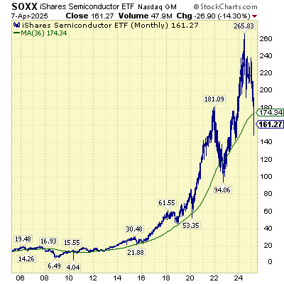 SOXX-aspira-wealth-chart