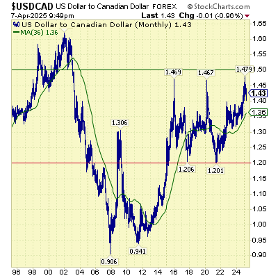 USDCAD-aspira-wealth-chart
