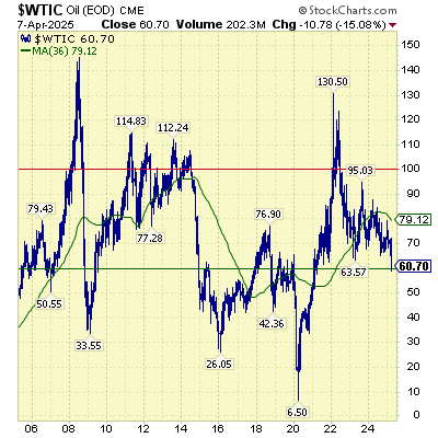 WTIC-aspira-wealth-chart