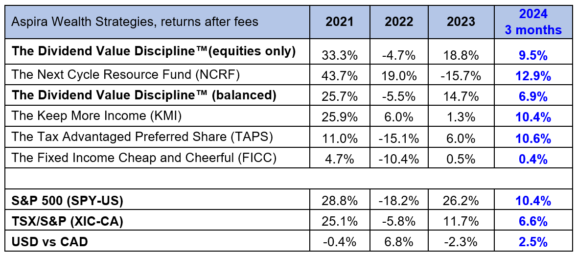 Aspira Wealth - Victoria BC - Q1 2024 - Investment Returns