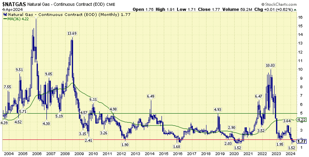 Aspira Wealth - Victoria BC - Q1 2024 - natural gas