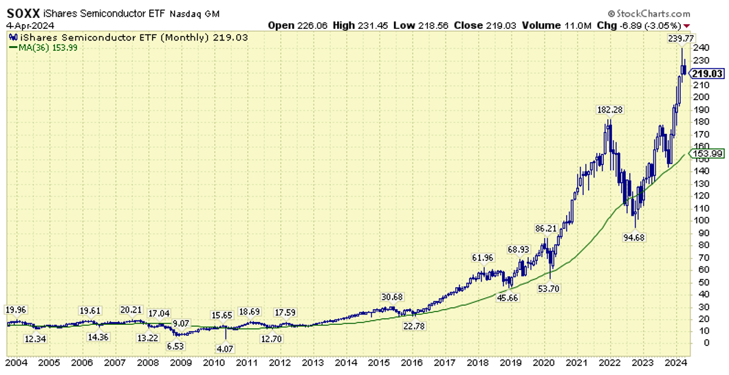 Aspira Wealth - Victoria BC - Q1 2024 - Semiconductors