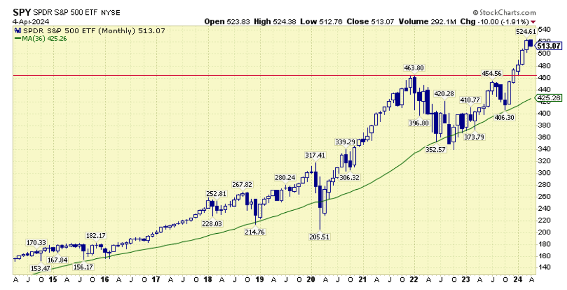 Aspira Wealth - Victoria BC - Q1 2024 - SPY