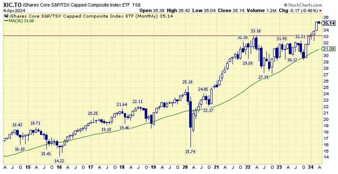 Aspira Wealth - Victoria BC - Q1 2024 - XIC