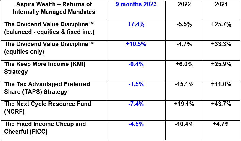 Returns of Internally Managed Mandates