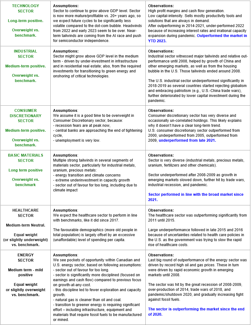 Sector Positioning Chart